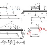 Bending Moment Equation Simply Supported Beam Point Load