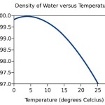 Equation For Density Of Water As A Function Temperature