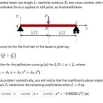 Simply Supported Beam Equations