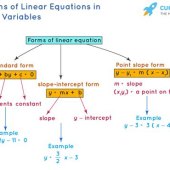 Linear Equations In Two Variables