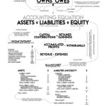 Accounting Equation Cheat Sheet