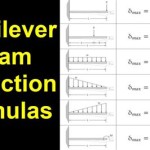 Bending Moment Equation For Cantilever Beam With Udl