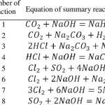 Chemical Reaction Equations