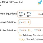 Difference Equation Particular Solution Examples