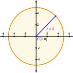 Equation Of A Circle With Center At The Origin And Radius 3