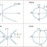Equations For Hyperbola Ellipse Parabola Circle