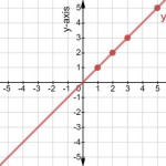 Graph The Equation Y X 3