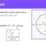 Graphing An Equation Of A Circle