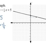 How To Find Slope And Y Intercept Of An Equation Graph It