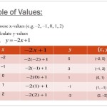 Linear Equation Table Of Values Calculator
