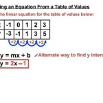 Linear Equation Table Of Values Calculator