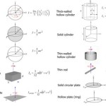 Mass Moment Of Inertia Cylinder Equation