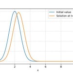 Matlab Code For 1d Advection Diffusion Equation