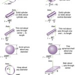 Moment Of Inertia A Solid Cylinder Equation