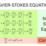 Navier Stokes Equation Explained