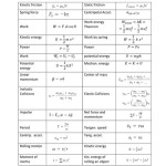 Physics Unit 2 Equation Sheet A Level