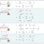 Simply Supported Beam Equations