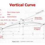 Surveying Vertical Curve Equations