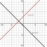 Which Graph Below Shows A System Of Equations With One Solution