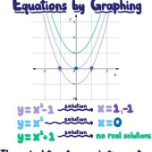 Graph Quadratic Equations