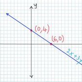 How To Graph Linear Equations