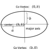 Write An Equation Of The Ellipse With Foci At 3 0 And Co Vertices 1